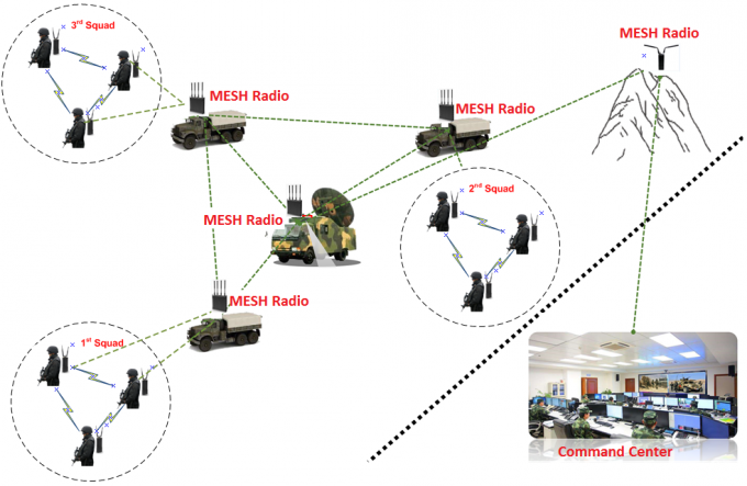 HDMI 입력 3과 1U 차량 탑재 IP 메쉬 라디오 4W MIMO 4G GPS / BD PPT 와이파이 AES256 암호화